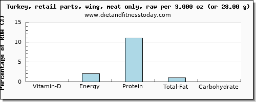 vitamin d and nutritional content in turkey wing
